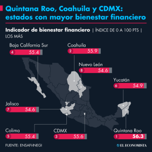 Estudio coloca a Quintana Roo entre los estados con mayor bienestar financiero